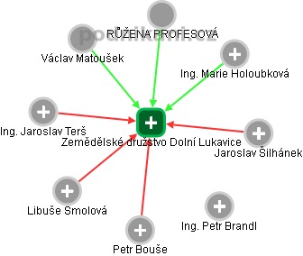 Zemědělské družstvo Dolní Lukavice - náhled vizuálního zobrazení vztahů obchodního rejstříku