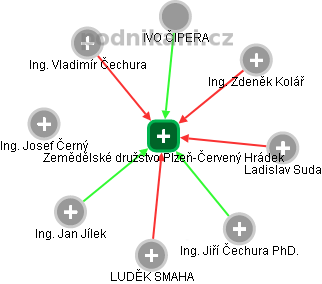 Zemědělské družstvo Plzeň-Červený Hrádek - náhled vizuálního zobrazení vztahů obchodního rejstříku