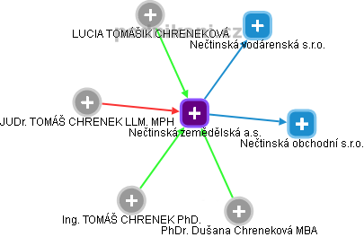 Nečtinská zemědělská a.s. - náhled vizuálního zobrazení vztahů obchodního rejstříku