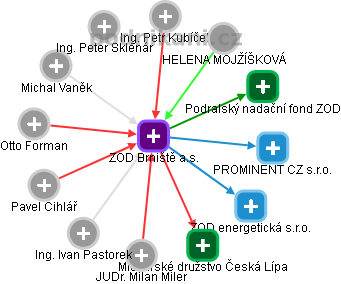 ZOD Brniště a.s. - náhled vizuálního zobrazení vztahů obchodního rejstříku