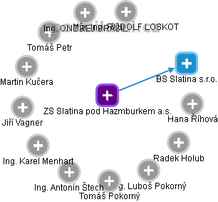ZS Slatina pod Hazmburkem a.s. - náhled vizuálního zobrazení vztahů obchodního rejstříku