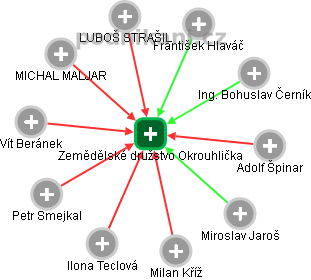 Zemědělské družstvo Okrouhlička - náhled vizuálního zobrazení vztahů obchodního rejstříku