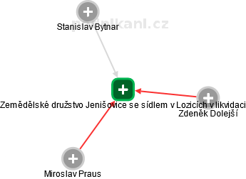 Zemědělské družstvo Jenišovice se sídlem v Lozicích v likvidaci - náhled vizuálního zobrazení vztahů obchodního rejstříku