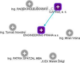 ENGINEERING PRAHA a.s. - náhled vizuálního zobrazení vztahů obchodního rejstříku