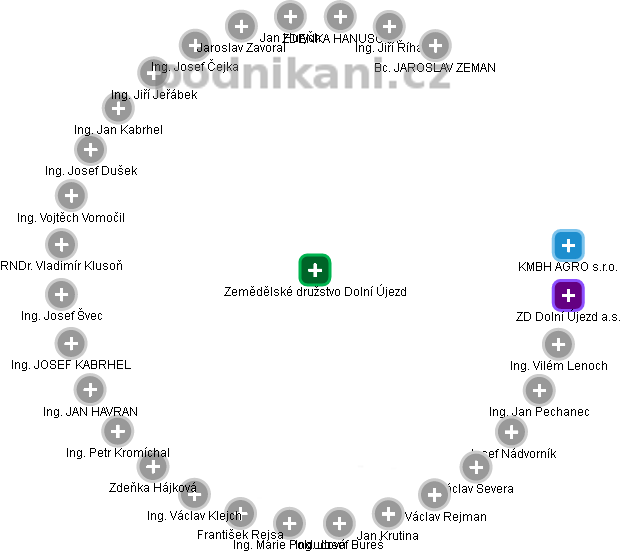 Zemědělské družstvo Dolní Újezd - náhled vizuálního zobrazení vztahů obchodního rejstříku