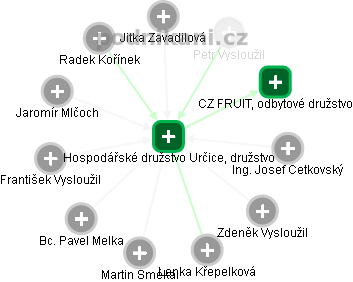 Hospodářské družstvo Určice, družstvo - náhled vizuálního zobrazení vztahů obchodního rejstříku