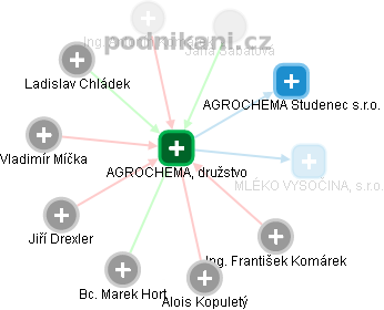 AGROCHEMA, družstvo - náhled vizuálního zobrazení vztahů obchodního rejstříku