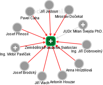 Zemědělské družstvo Svatoslav - náhled vizuálního zobrazení vztahů obchodního rejstříku