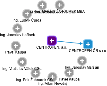 CENTROPEN, a.s. - náhled vizuálního zobrazení vztahů obchodního rejstříku