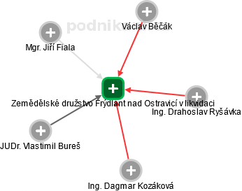 Zemědělské družstvo Frýdlant nad Ostravicí v likvidaci - náhled vizuálního zobrazení vztahů obchodního rejstříku