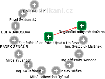 Zemědělské družstvo Újezd u Uničova - náhled vizuálního zobrazení vztahů obchodního rejstříku