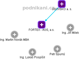 FORTEX - AGS, a.s. - náhled vizuálního zobrazení vztahů obchodního rejstříku