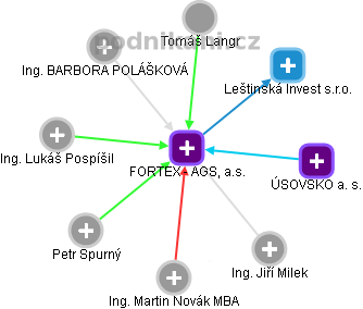 FORTEX - AGS, a.s. - náhled vizuálního zobrazení vztahů obchodního rejstříku