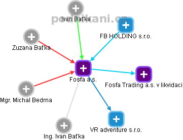 Fosfa a.s. - náhled vizuálního zobrazení vztahů obchodního rejstříku