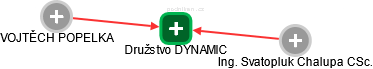 Družstvo DYNAMIC - náhled vizuálního zobrazení vztahů obchodního rejstříku