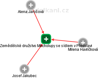 Zemědělské družstvo Měcholupy se sídlem v Předslavi - náhled vizuálního zobrazení vztahů obchodního rejstříku