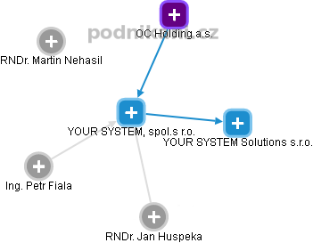 YOUR SYSTEM, spol.s r.o. - náhled vizuálního zobrazení vztahů obchodního rejstříku