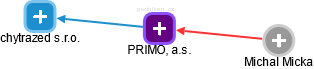 PRIMO, a.s. - náhled vizuálního zobrazení vztahů obchodního rejstříku