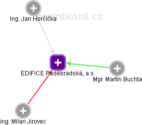 EDIFICE Poděbradská, a.s. - náhled vizuálního zobrazení vztahů obchodního rejstříku