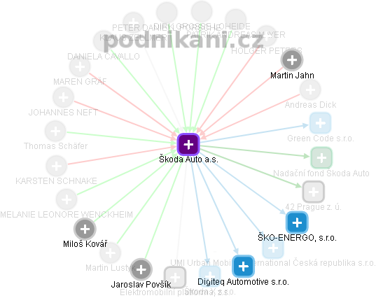 Škoda Auto a.s. - náhled vizuálního zobrazení vztahů obchodního rejstříku