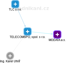 TELECOMSPOL, spol. s r.o. - náhled vizuálního zobrazení vztahů obchodního rejstříku