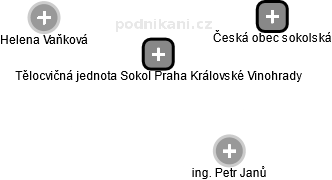 Tělocvičná jednota Sokol Praha Královské Vinohrady - náhled vizuálního zobrazení vztahů obchodního rejstříku