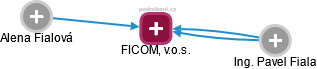 FICOM, v.o.s. - náhled vizuálního zobrazení vztahů obchodního rejstříku