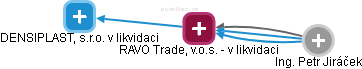 RAVO Trade, v.o.s. - v likvidaci - náhled vizuálního zobrazení vztahů obchodního rejstříku