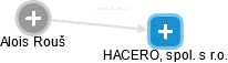 HACERO, spol. s r.o. - náhled vizuálního zobrazení vztahů obchodního rejstříku