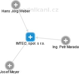 IMTEC, spol. s r.o. - náhled vizuálního zobrazení vztahů obchodního rejstříku