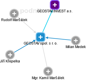 GEOSTAV spol. s r. o. - náhled vizuálního zobrazení vztahů obchodního rejstříku
