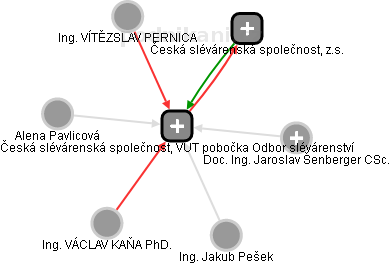 Česká slévárenská společnost, VUT pobočka Odbor slévárenství - náhled vizuálního zobrazení vztahů obchodního rejstříku