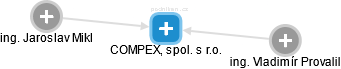 COMPEX, spol. s r.o. - náhled vizuálního zobrazení vztahů obchodního rejstříku