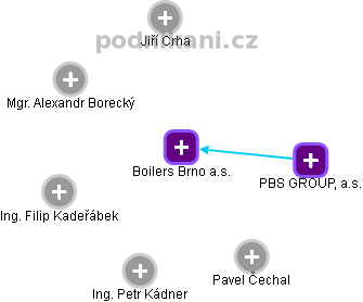 Boilers Brno a.s. - náhled vizuálního zobrazení vztahů obchodního rejstříku