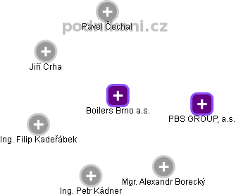Boilers Brno a.s. - náhled vizuálního zobrazení vztahů obchodního rejstříku