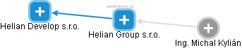 Helian Group s.r.o. - náhled vizuálního zobrazení vztahů obchodního rejstříku