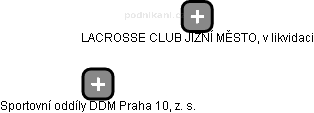 Sportovní oddíly DDM Praha 10, z. s. - náhled vizuálního zobrazení vztahů obchodního rejstříku