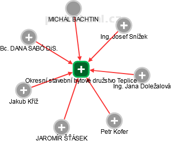 Okresní stavební bytové družstvo Teplice - náhled vizuálního zobrazení vztahů obchodního rejstříku