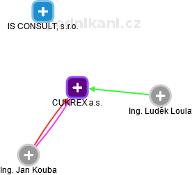 CUKREX a.s. - náhled vizuálního zobrazení vztahů obchodního rejstříku