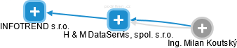 H & M DataServis, spol. s.r.o. - náhled vizuálního zobrazení vztahů obchodního rejstříku