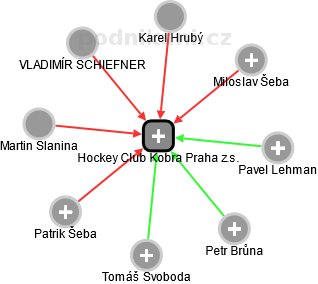 Hockey Club Kobra Praha z.s. - náhled vizuálního zobrazení vztahů obchodního rejstříku