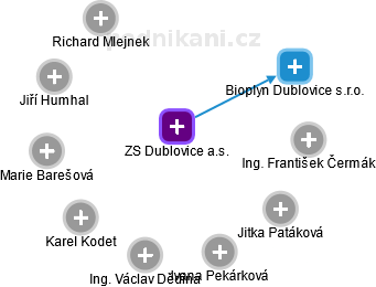 ZS Dublovice a.s. - náhled vizuálního zobrazení vztahů obchodního rejstříku