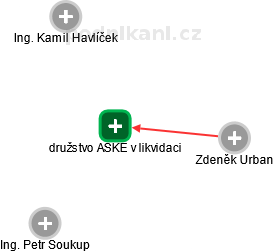 družstvo ASKE v likvidaci - náhled vizuálního zobrazení vztahů obchodního rejstříku