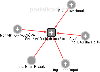 Sdružení českých spotřebitelů, z.ú. - náhled vizuálního zobrazení vztahů obchodního rejstříku