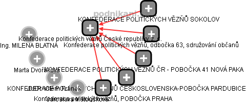 Konfederace politických vězňů České republiky, z. s. - náhled vizuálního zobrazení vztahů obchodního rejstříku