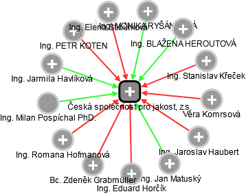 Česká společnost pro jakost, z.s. - náhled vizuálního zobrazení vztahů obchodního rejstříku