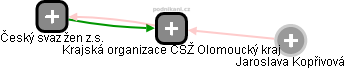 Krajská organizace ČSŽ Olomoucký kraj - náhled vizuálního zobrazení vztahů obchodního rejstříku