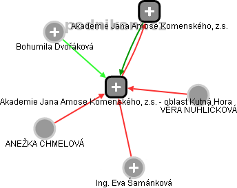 Akademie Jana Amose Komenského, z.s. - oblast Kutná Hora - náhled vizuálního zobrazení vztahů obchodního rejstříku