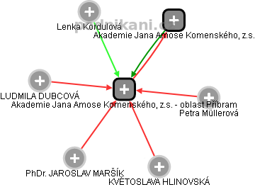 Akademie Jana Amose Komenského, z.s. - oblast Příbram - náhled vizuálního zobrazení vztahů obchodního rejstříku