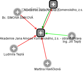Akademie Jana Amose Komenského, z.s. - oblast Jihlava - náhled vizuálního zobrazení vztahů obchodního rejstříku